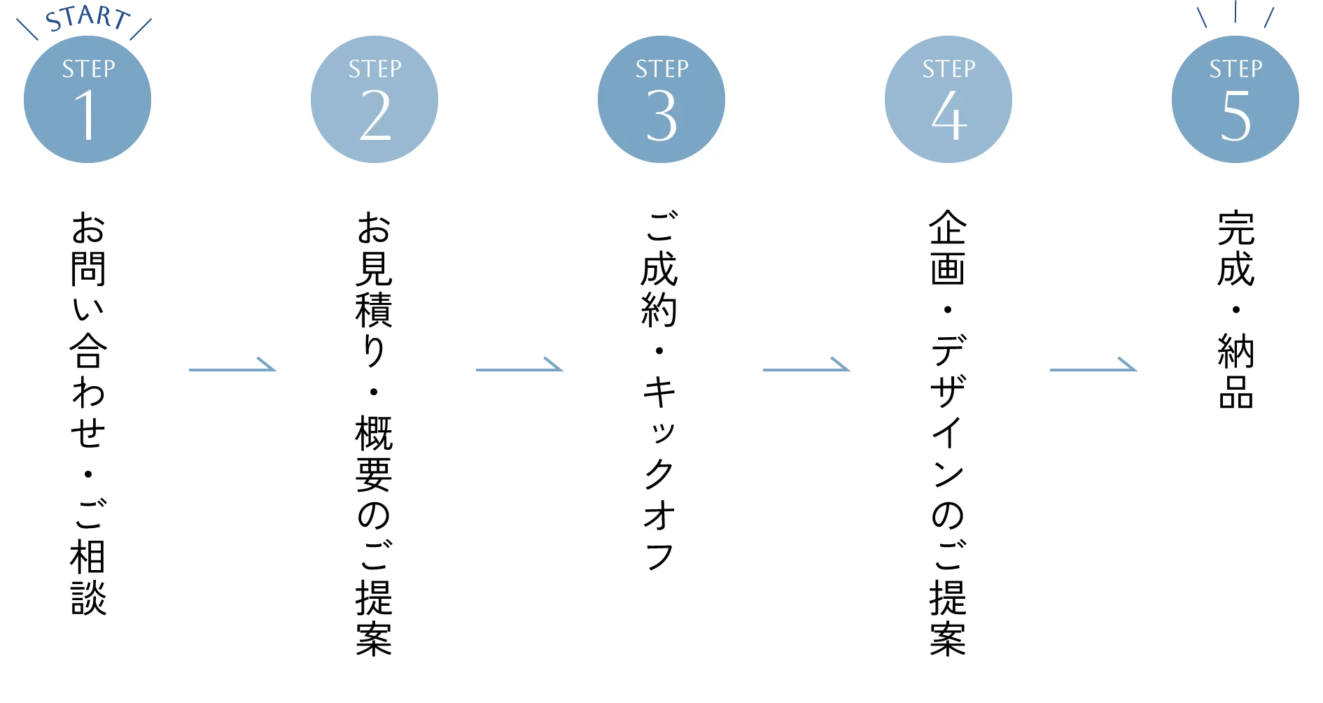 start STEP 1 お問い合わせ・ご相談 STEP 2 お見積り・概要のご提案 STEP 3 ご成約・キックオフ STEP 企画・デザインのご提案 STEP 5 完成・納品