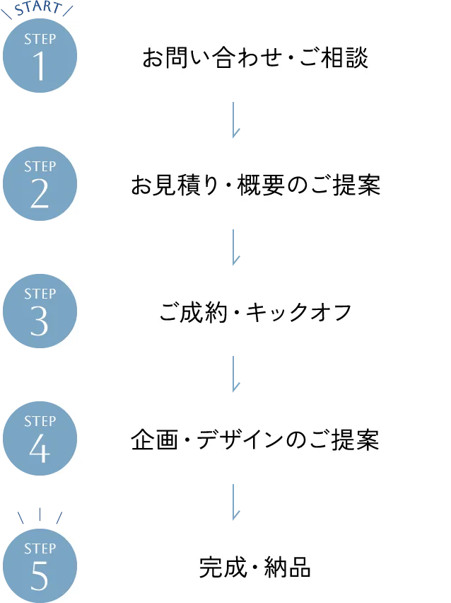 start STEP 1 お問い合わせ・ご相談 STEP 2 お見積り・概要のご提案 STEP 3 ご成約・キックオフ STEP 企画・デザインのご提案 STEP 5 完成・納品